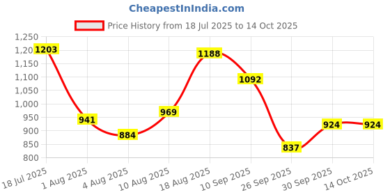 amazon.in bata comfit Women's Wedge Heel Sandal bata comfit Price History Graph from 18 Jul 2025 to 14 Oct 2025