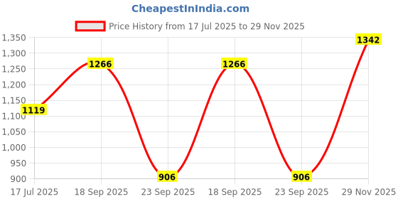amazon.in bata comfit Women's Wedge Heel Sandal bata comfit Price History Graph from 17 Jul 2025 to 29 Nov 2025