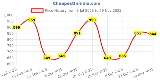 amazon.in floatz Bata Dark Green Thong Slippers For Men|Flip Flops|Comfortable|Lightweight|Waterproof|Slip Resistant, 7 UK floatz Price History Graph from 5 Jul 2025 to 29 Nov 2025