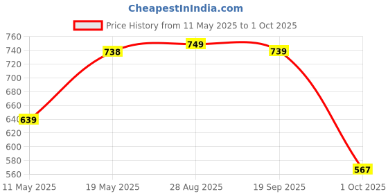 amazon.in bata Derby Shoes for Men | Classic & Stylish Footwear | Perfect for Formal & Casual Occasions | Durable, Comfortable & Versatile Design | Ideal for Work, Events & Everyday Wear. bata Price History Graph from 11 May 2025 to 1 Oct 2025