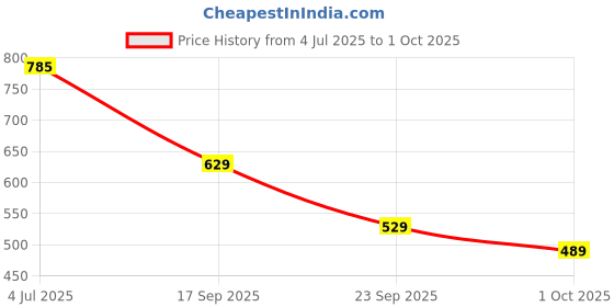 amazon.in bata Derby Shoes for Men | Classic & Stylish Footwear | Perfect for Formal & Casual Occasions | Durable, Comfortable & Versatile Design | Ideal for Work, Events & Everyday Wear. bata Price History Graph from 4 Jul 2025 to 1 Oct 2025