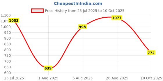 amazon.in bata Derby Shoes for Men | Classic & Stylish Footwear | Perfect for Formal & Casual Occasions | Durable, Comfortable & Versatile Design | Ideal for Work, Events & Everyday Wear. bata Price History Graph from 25 Jul 2025 to 10 Oct 2025