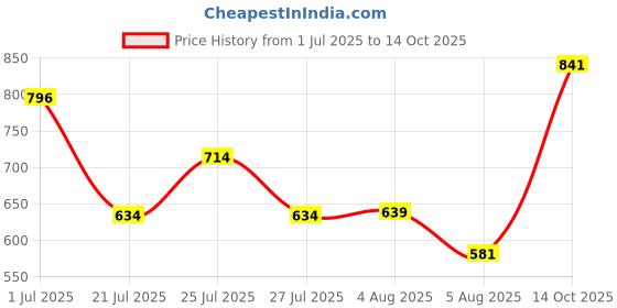 amazon.in bata Derby Shoes for Men | Classic & Stylish Footwear | Perfect for Formal & Casual Occasions | Durable, Comfortable & Versatile Design | Ideal for Work, Events & Everyday Wear. bata Price History Graph from 1 Jul 2025 to 14 Oct 2025