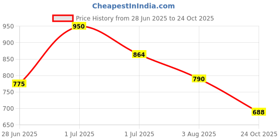 amazon.in bata Derby Shoes for Men | Classic & Stylish Footwear | Perfect for Formal & Casual Occasions | Durable, Comfortable & Versatile Design | Ideal for Work, Events & Everyday Wear. bata Price History Graph from 28 Jun 2025 to 24 Oct 2025