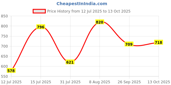 amazon.in bata Derby Shoes for Men | Classic & Stylish Footwear | Perfect for Formal & Casual Occasions | Durable, Comfortable & Versatile Design | Ideal for Work, Events & Everyday Wear. bata Price History Graph from 12 Jul 2025 to 13 Oct 2025
