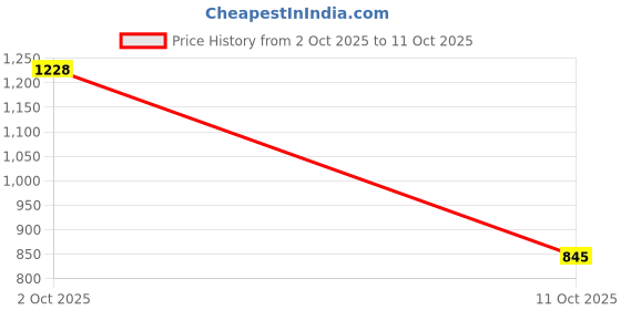 amazon.in bata Deva Embossed E 24 Womens Pumps Natural Multicolor bata Price History Graph from 2 Oct 2025 to 11 Oct 2025