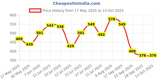 amazon.in bata E - BUBBLE X MULE Pink Casual Slipon Open Toe Mule Thong Slipper Flat & Low HH 0-25 MM For Women bata Price History Graph from 17 May 2025 to 12 Oct 2025