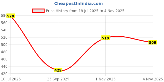 amazon.in bata E - BUBBLE X MULE Pink Casual Slipon Open Toe Mule Thong Slipper Flat & Low HH 0-25 MM For Women bata Price History Graph from 18 Jul 2025 to 1 Nov 2025