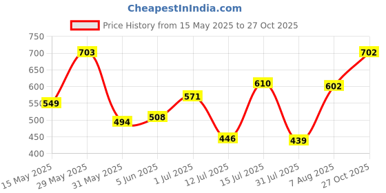 amazon.in bata Elanor Womens Walking Brown - 4 UK bata Price History Graph from 15 May 2025 to 27 Oct 2025