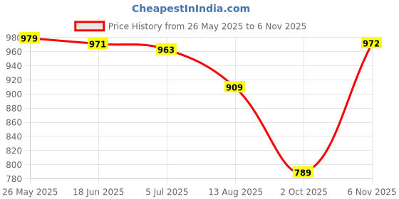 amazon.in bata ELIZA E 24 Womens Loafers Pink bata Price History Graph from 26 May 2025 to 6 Nov 2025