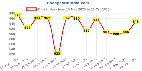 amazon.in bata ELIZA E 24 Womens Loafers Pink bata Price History Graph from 15 May 2025 to 25 Oct 2025