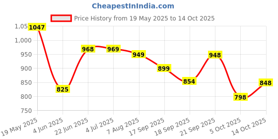 amazon.in bata ELIZA E 24 Womens Loafers Tan bata Price History Graph from 19 May 2025 to 14 Oct 2025