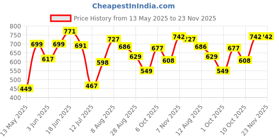 amazon.in bata EVE Mule E 23 Women Mule Slipper in Grey bata Price History Graph from 13 May 2025 to 23 Nov 2025