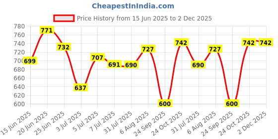 amazon.in bata EVE Mule E 23 Women Mule Slipper in Grey bata Price History Graph from 15 Jun 2025 to 1 Dec 2025