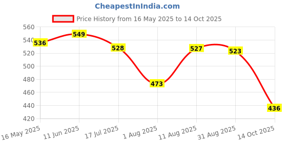 amazon.in bata Flats Men's Glance Th Thong bata Price History Graph from 16 May 2025 to 14 Oct 2025