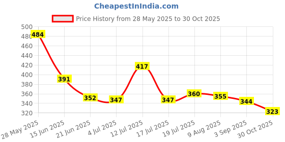 amazon.in bata Flats Women's Susan Thong bata Price History Graph from 28 May 2025 to 30 Oct 2025