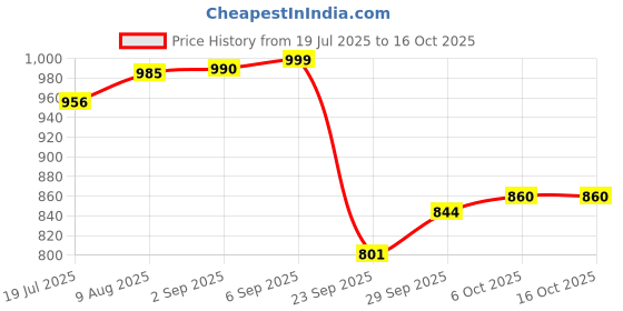 amazon.in bata Flip Flop Women's Finn Mule Evening bata Price History Graph from 19 Jul 2025 to 15 Oct 2025