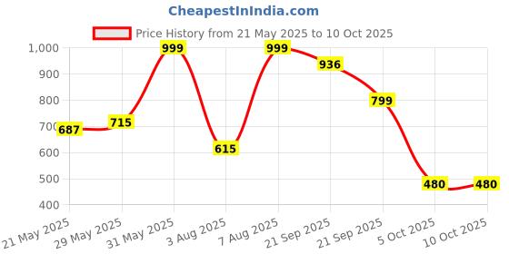amazon.in bata Floatz 5711 Floatz 1.2 Th E Offwhite Thongs For Women|everyday|walking|Comfortable Fit. bata Price History Graph from 21 May 2025 to 10 Oct 2025