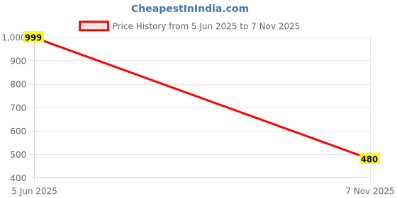 amazon.in bata Floatz 5711 Floatz 1.2 Th E Offwhite Thongs For Women|everyday|walking|Comfortable Fit. bata Price History Graph from 5 Jun 2025 to 7 Nov 2025