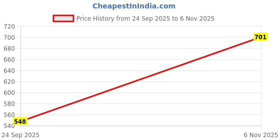 amazon.in bata Floatz 5711 Floatz 1.2 Th E Offwhite Thongs For Women|everyday|walking|Comfortable Fit. bata Price History Graph from 24 Sep 2025 to 6 Nov 2025