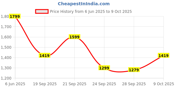 amazon.in Bata Floatz 8612 Floatz 3.1 Clog: Grey Casual Slip-On Sandals for Men UK Size- 10 floatz Price History Graph from 6 Jun 2025 to 9 Oct 2025