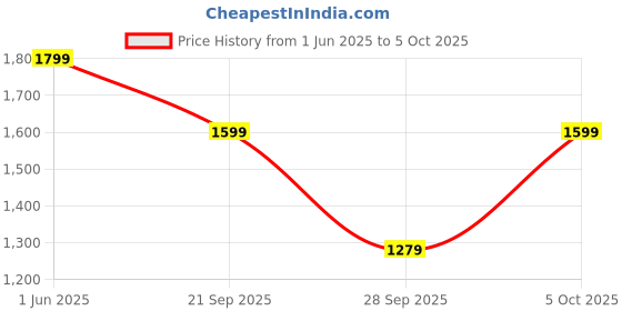 amazon.in Bata Floatz 8612 Floatz 3.1 Clog: Grey Casual Slip-On Sandals for Men UK Size- 7 floatz Price History Graph from 1 Jun 2025 to 5 Oct 2025