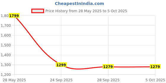 amazon.in Bata Floatz 8612 Floatz 3.1 Clog: Grey Casual Slip-On Sandals for Men UK Size- 8 floatz Price History Graph from 28 May 2025 to 5 Oct 2025