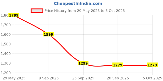 amazon.in Bata Floatz 8612 Floatz 3.1 Clog: Grey Casual Slip-On Sandals for Men UK Size- 9 floatz Price History Graph from 29 May 2025 to 5 Oct 2025
