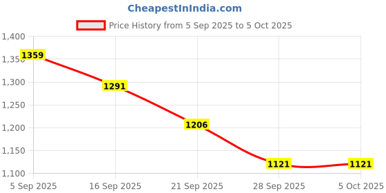 amazon.in Bata Floatz 8619 Floatz 2.0 Clog: Navy Casual Slip-On Sandals for Men UK Size- 7 floatz Price History Graph from 5 Sep 2025 to 4 Oct 2025