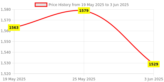 amazon.in Bata Floatz 8619 Floatz 2.0 Clog: Navy Casual Slip-On Sandals for Men UK Size- 9 floatz Price History Graph from 19 May 2025 to 3 Jun 2025