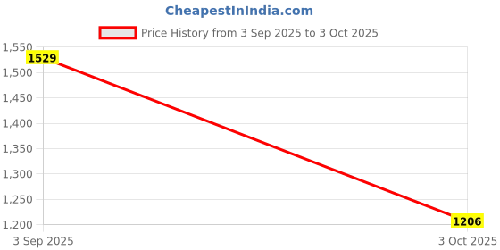 amazon.in Bata Floatz 8712 Floatz 3.1 Grey Casual Slip-On Thong Slippers for Men UK Size- 6 floatz Price History Graph from 3 Sep 2025 to 3 Oct 2025