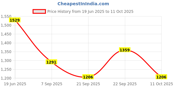 amazon.in Bata Floatz 8712 Floatz 3.1 Grey Casual Slip-On Thong Slippers for Men UK Size- 7 floatz Price History Graph from 19 Jun 2025 to 11 Oct 2025