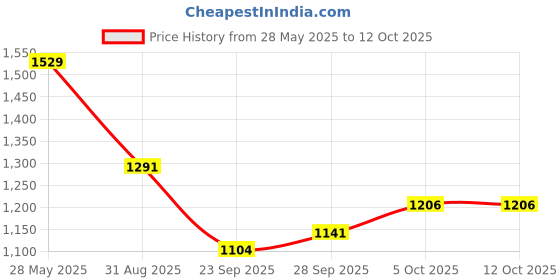 amazon.in Bata Floatz 8712 Floatz 3.1 Grey Casual Slip-On Thong Slippers for Men UK Size- 8 floatz Price History Graph from 28 May 2025 to 12 Oct 2025