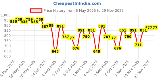 amazon.in Bata Floatz Dark Green Thong Slippers For Men|Flip Flops|Comfortable|Lightweight|Waterproof|Slip Resistant,8 UK floatz Price History Graph from 6 May 2025 to 28 Nov 2025