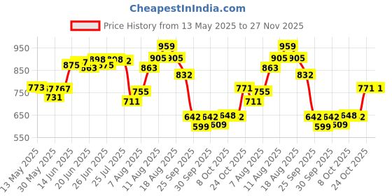 amazon.in Bata Floatz FLOATZ THONG Olive Casual Slipon Open Toe Thong Slipper Thong Slipper Medium HH 26-50 MM For Women UK Size- 5 floatz Price History Graph from 13 May 2025 to 27 Nov 2025