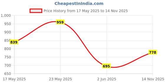amazon.in Bata Floatz Green Thong Slipper for Women|Flip Flop|Comfortable|Lightweight|Waterproof|Slip Resistant floatz Price History Graph from 17 May 2025 to 14 Nov 2025