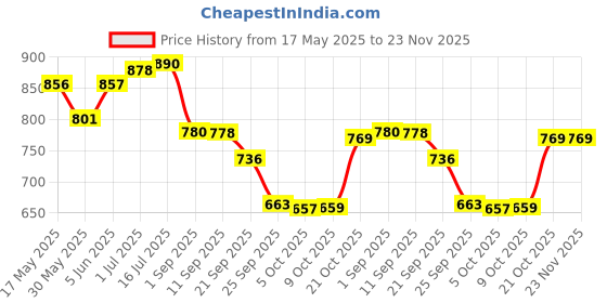 amazon.in bata Floatz Women's Slipper bata Price History Graph from 17 May 2025 to 23 Nov 2025