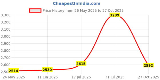 amazon.in bata Formal Lace Up Derby Shoes for Men bata Price History Graph from 26 May 2025 to 27 Oct 2025