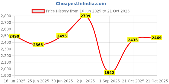 amazon.in bata Formal Lace Up Derby Shoes for Men bata Price History Graph from 16 Jun 2025 to 21 Oct 2025