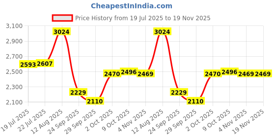 amazon.in bata Formal Lace Up Derby Shoes for Men bata Price History Graph from 19 Jul 2025 to 19 Nov 2025