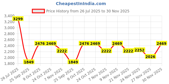 amazon.in bata Formal Lace Up Derby Shoes for Men bata Price History Graph from 26 Jul 2025 to 30 Nov 2025