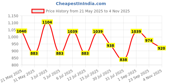 amazon.in bata Formal Shoe Women's Claire Formal bata Price History Graph from 21 May 2025 to 4 Nov 2025