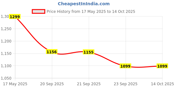 amazon.in bata Formal Shoe Women's Claire Formal bata Price History Graph from 17 May 2025 to 14 Oct 2025