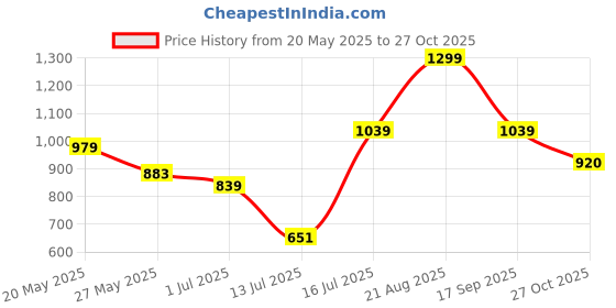amazon.in bata Formal Shoe Women's Claire Formal bata Price History Graph from 20 May 2025 to 27 Oct 2025