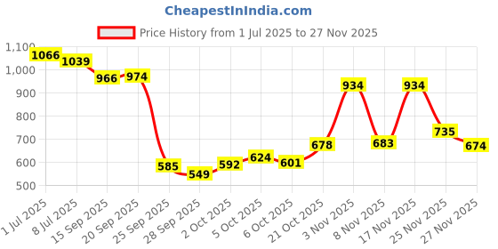 amazon.in bata Girls Galaxy Walking Shoe bata Price History Graph from 1 Jul 2025 to 25 Nov 2025