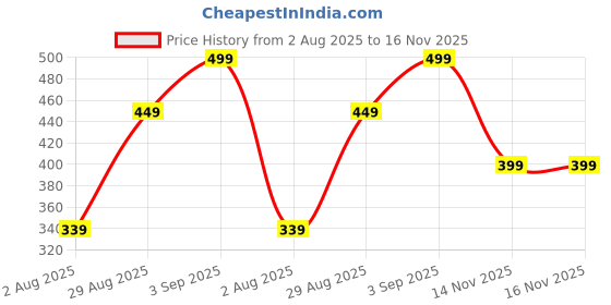 amazon.in bata Girl's Mecham Thong Slipper bata Price History Graph from 2 Aug 2025 to 16 Nov 2025