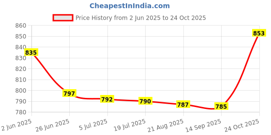 amazon.in bata Girls Pull On Ballet Flat bata Price History Graph from 2 Jun 2025 to 24 Oct 2025