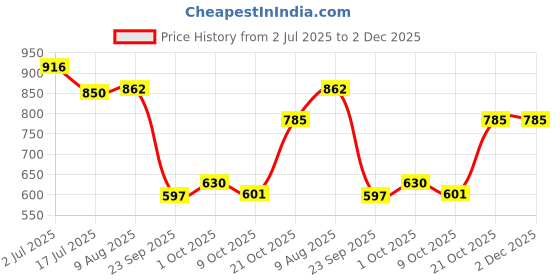 amazon.in bata Girls Pull On Ballet Flat bata Price History Graph from 2 Jul 2025 to 2 Dec 2025