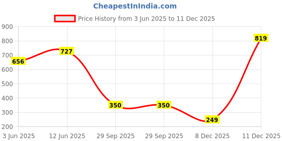 amazon.in bata Girl's Rancer3 Slippers bata Price History Graph from 3 Jun 2025 to 11 Dec 2025