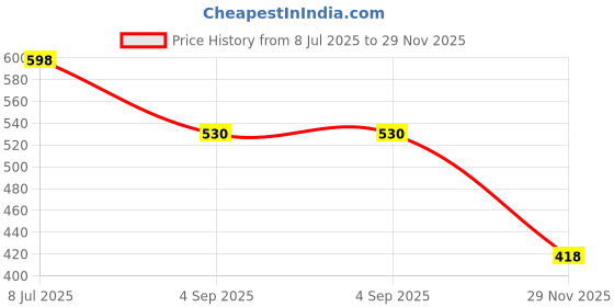 amazon.in bata Girl's Susan Thong Fashion Slippers bata Price History Graph from 8 Jul 2025 to 29 Nov 2025